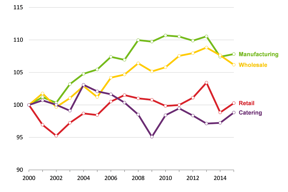 Total Factor Productivity trends within the UK food industry 2000 to 2015