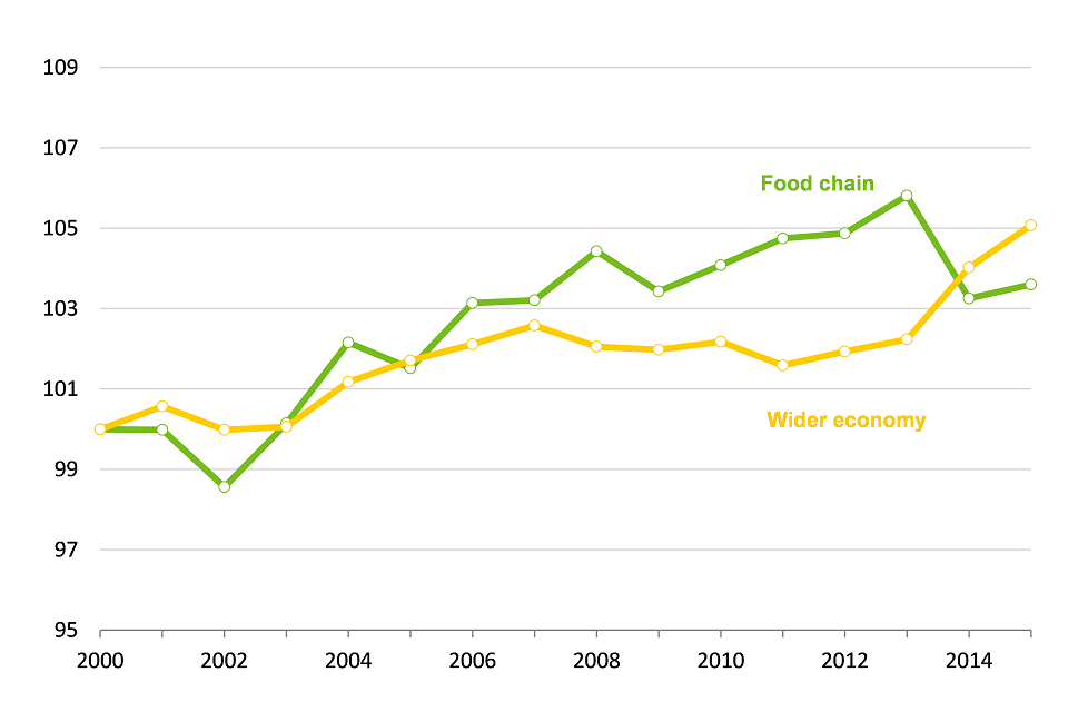 Total factor productivity of the UK food sector compared with the wider economy for the UK 2015