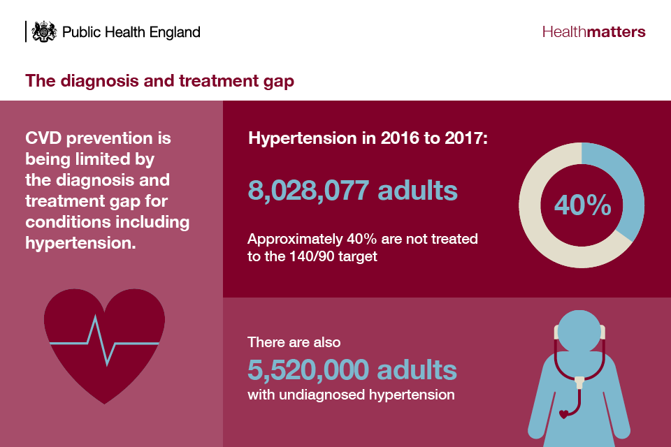 Infographic describing the CVD diagnosis and treatment gap
