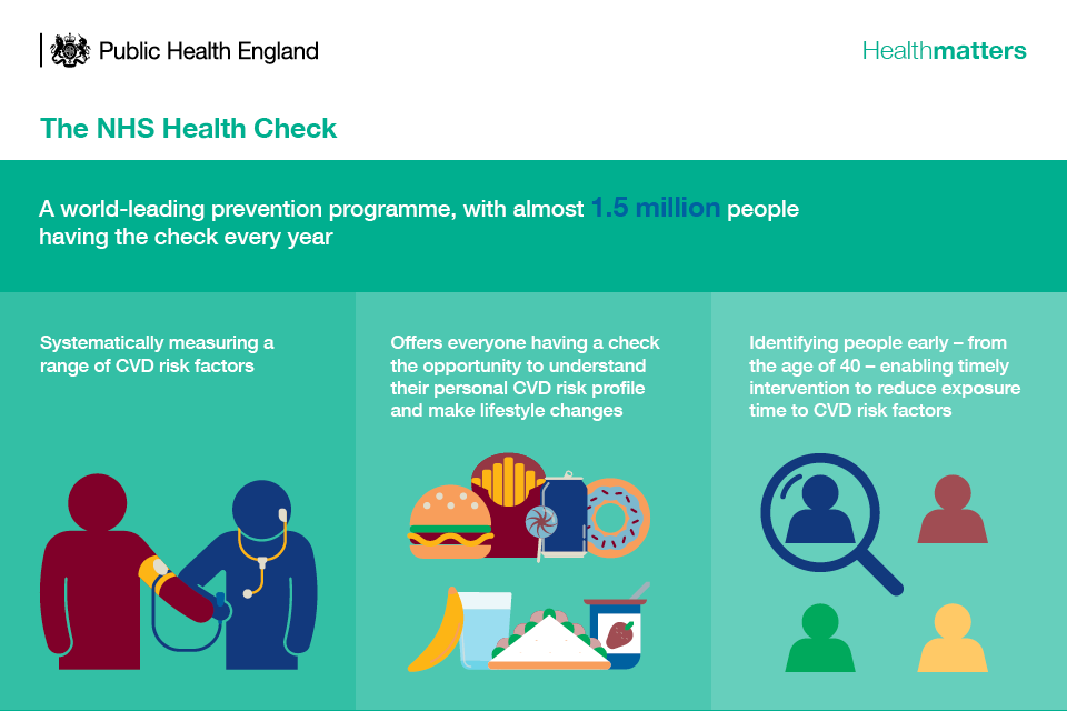 Infographic describing the NHS Health Check