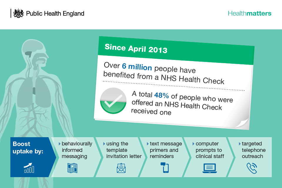Infographic showing over 6 million people have had an NHS Health Check