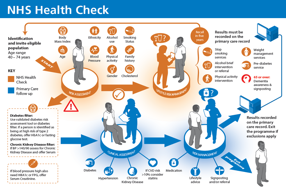 Infographic showing the NHS Health Check process flow
