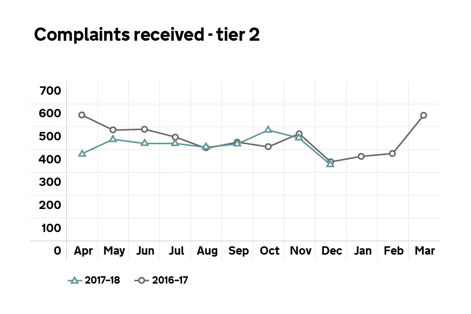 Graph showing the number of tier 2 complaints received