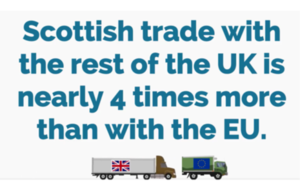 Scottish Trade with the Uk is nearly 4 times that with the EU