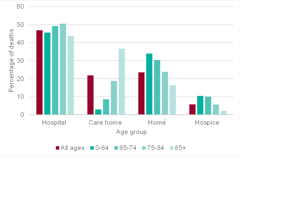Bar chart showing the percentages of deaths that occurred in hospital, care home, at home on in a hospice by age group in England 2016