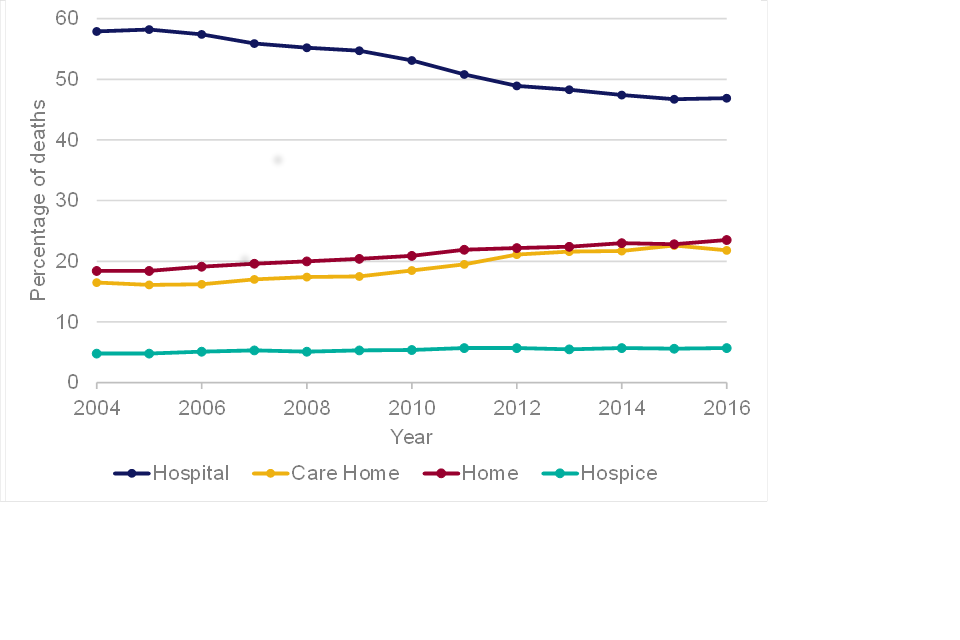 Line chart showing the percentages of deaths that occurred in hospital, care home, at home on in a hospice for all ages in England between 2004 and 2016