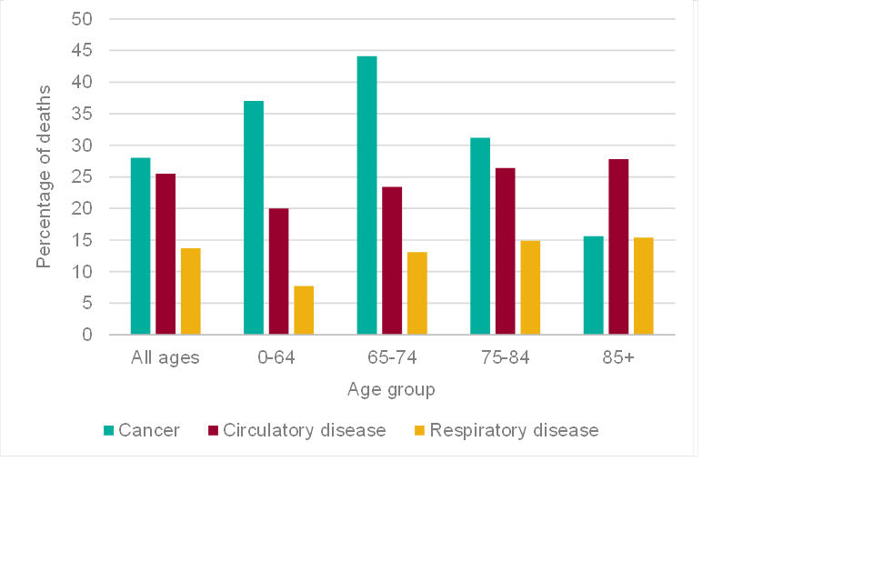 Bar chart showing the percentages of deaths by age group from cancer, circulatory disease and respiratory disease in England in 2016