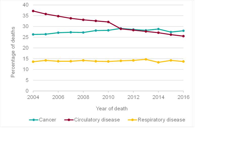 Line chart showing the percentage of deaths from cancer, circulatory disease and respiratory disease for all ages in England between 2004 and 2016