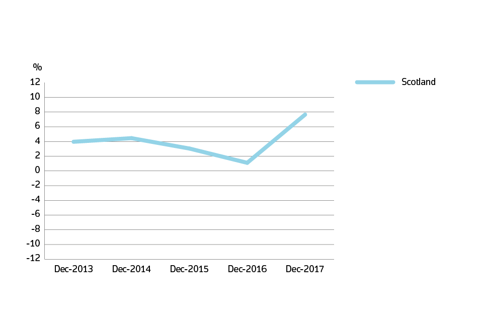 Annual price change graph for Scotland over the past 5 years