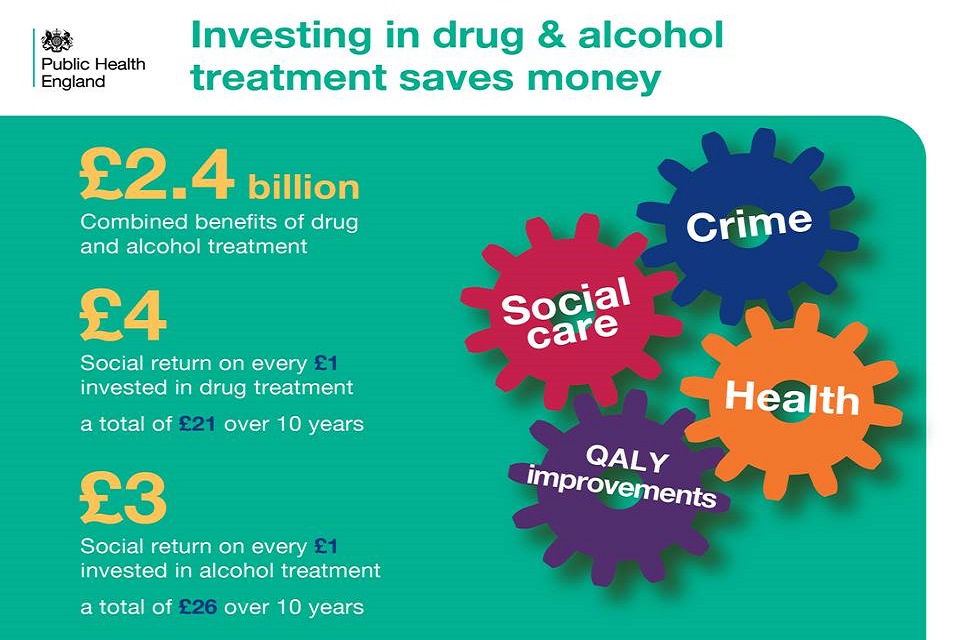 Investing in drug and alcohol treatment saves money