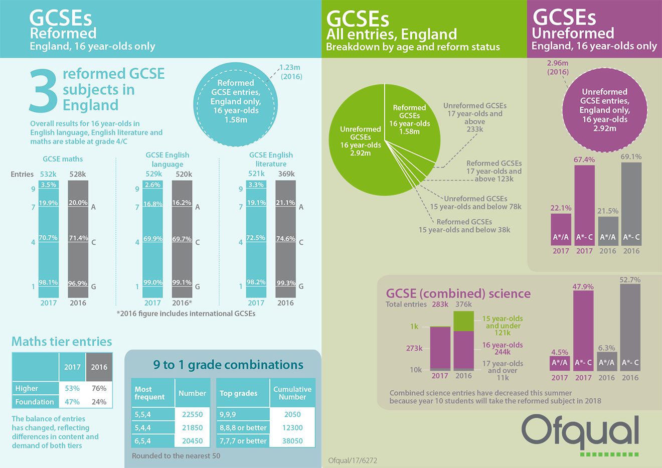 GCSE results 2017: Subject tables for England