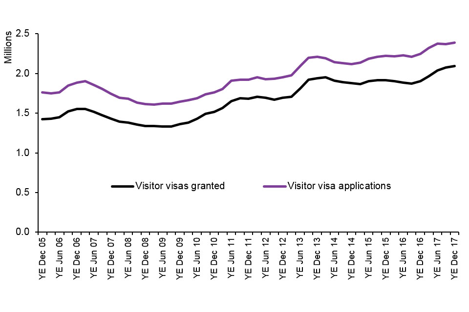 The image shows the number of Visitor visa applications and Visitor visas granted for the latest calendar year available. Totals for these data are available in Visas table vi 01 q.