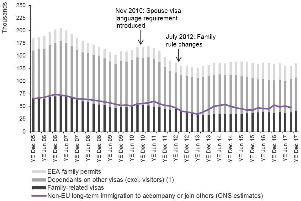 The chart shows the trends in visas granted and ONS estimates of immigration for family reasons / to accompany or join others between the year ending 31 December 2005 and the latest data published. The visa data are sourced from Visas table vi 04 q.