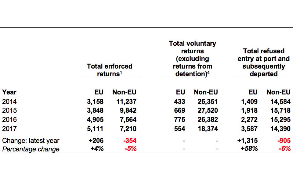 The chart shows the number of enforced returns, voluntary returns and refused entry at port for the years 2014 to 2017. The data are available in Table rt 06 q.