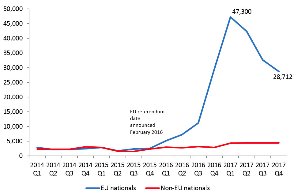 The chart shows the number of documents certifying permanent residence and permanent residence cards issued to EEA nations and their non-EEA family members. The data are available in EEA table ee 02 q.