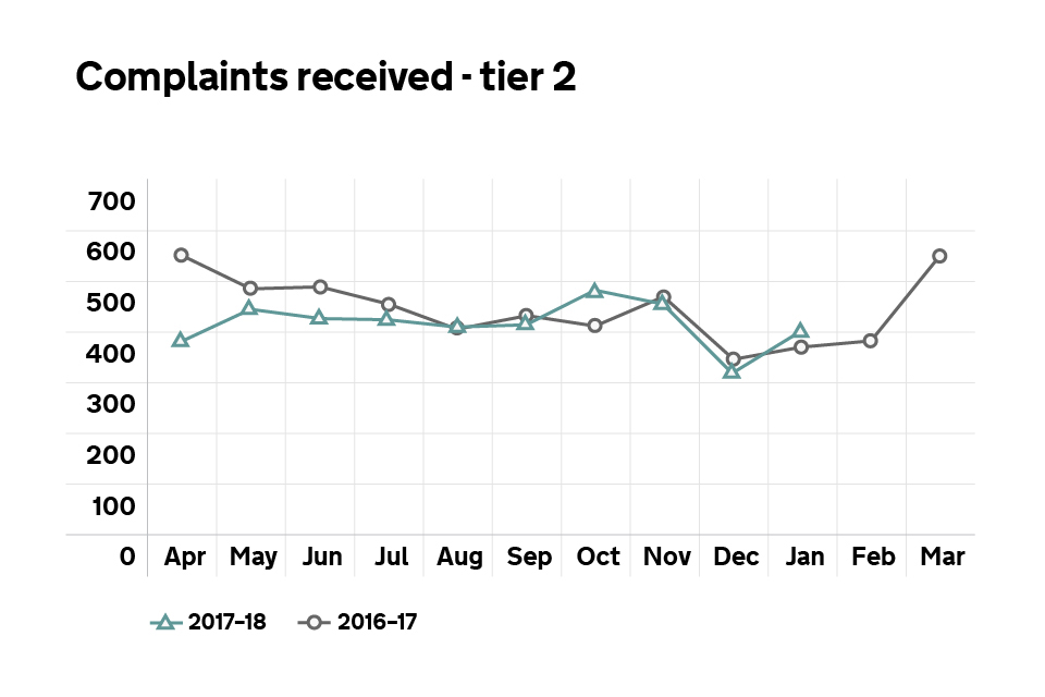 Graph showing the number of Tier 2 complaints received