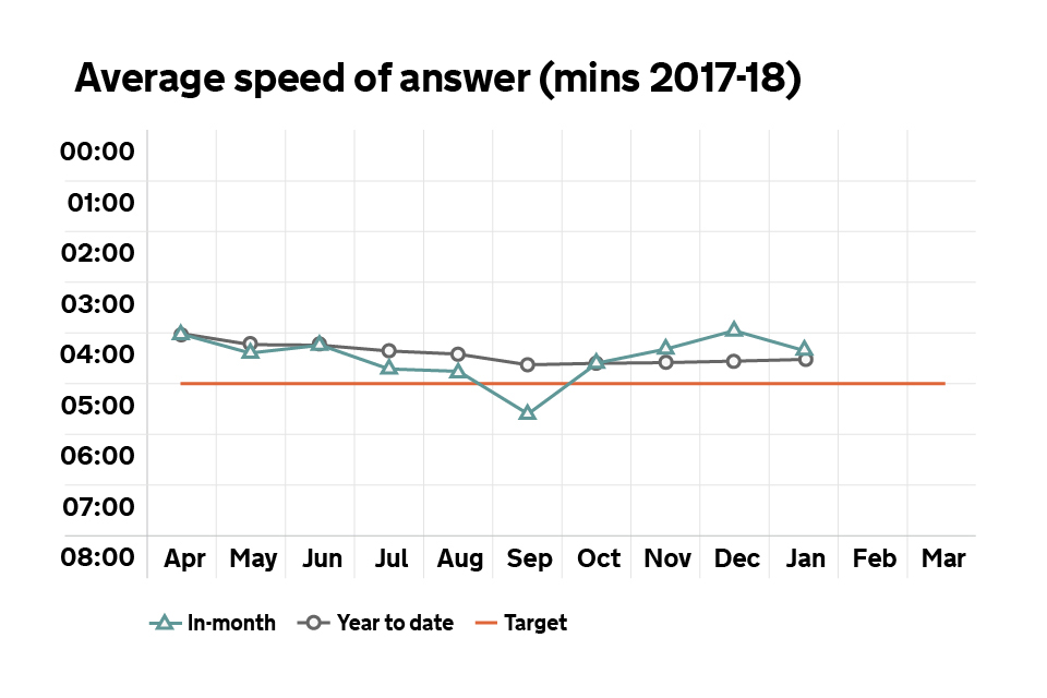 Graph showing the average speed of answer for our phone lines