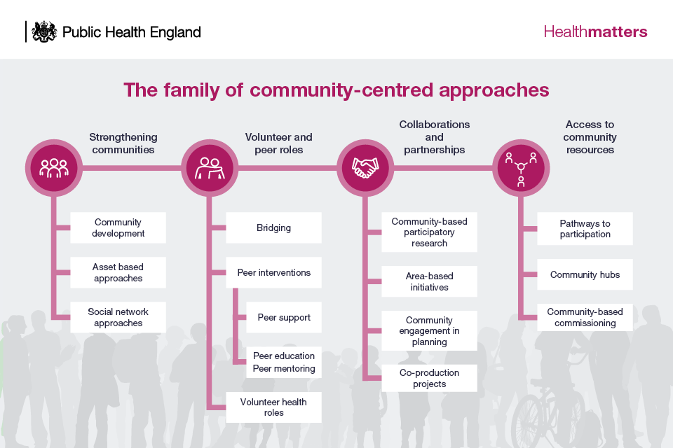 Infographic - the family of community-centred approaches