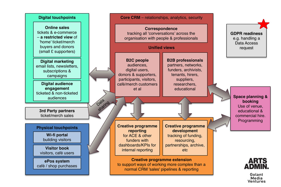 Artsadmin's Customer Relationship Management architecture diagram for its data transformation project ‘KIWI’
