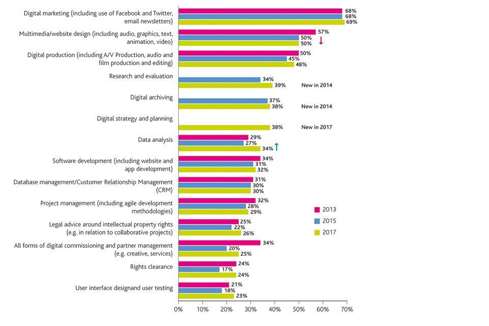Note: Arrows denote statistically significant changes. Figure 1: Proportion of organisations that report they are well-served for Digital Skills, Arts Council England and Nesta Digital Culture Survey 2017
