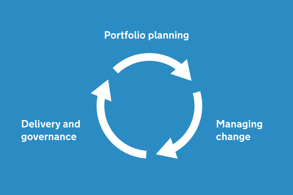 Diagram showing our process of portfolio planning, managing change, and delivery and governance