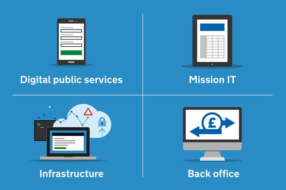 Diagram showing DVSA's 4 types of technology - digital public services, mission IT, infrastructure and back office