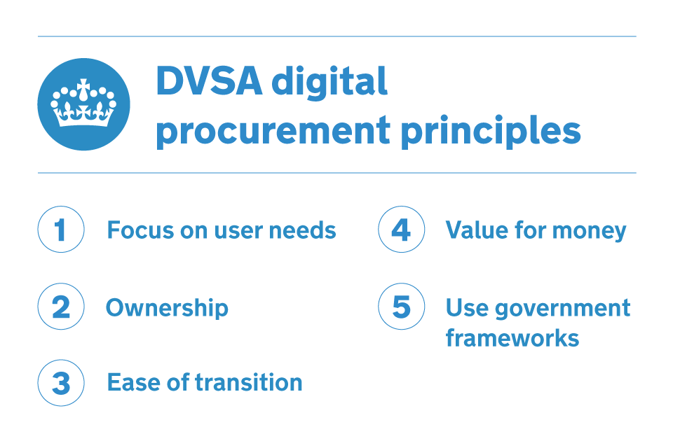 A poster showing the DVSA digital procurement principles