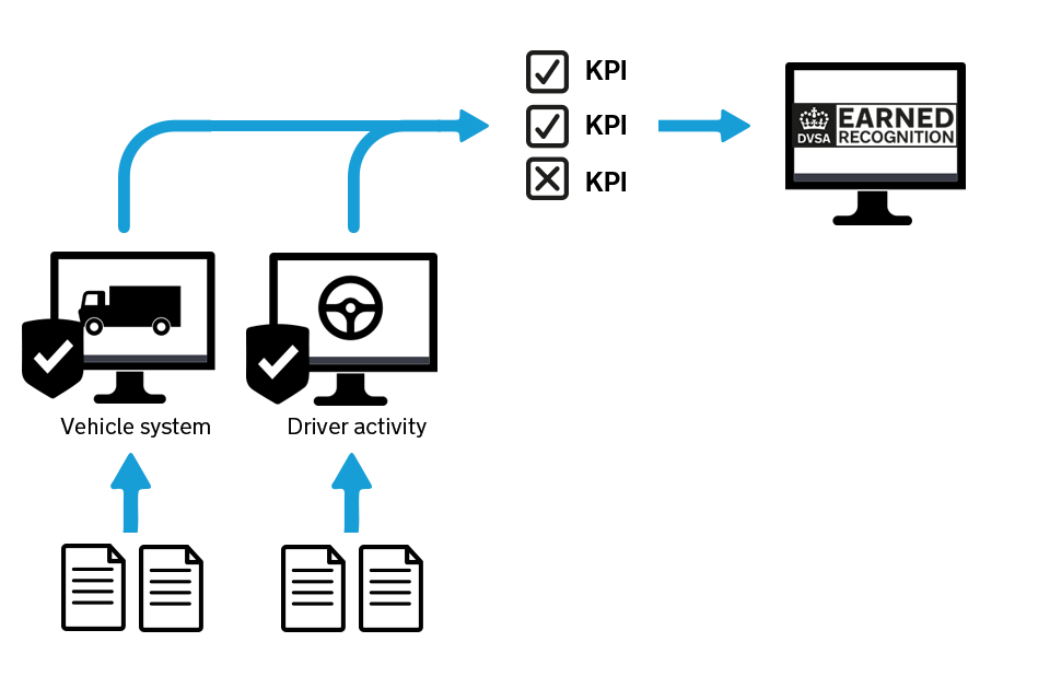 Diagram of how earned recognition works