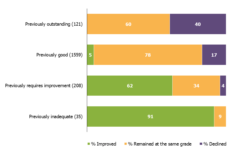 Between 1 September 2017 and 31 December 2017 there were 1,680 inspections of schools that were good or outstanding at their previous inspection and 77% of these remained at the same grade. 