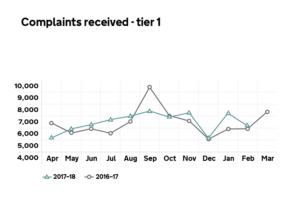 Graph showing the number of Tier 1 complaints received