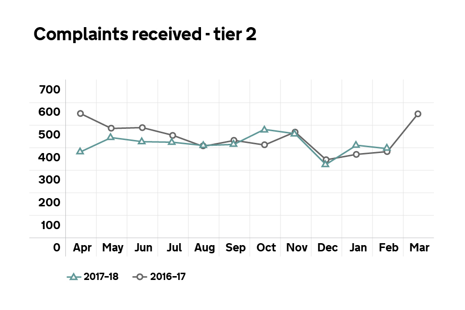Graph showing the number of Tier 2 complaints received