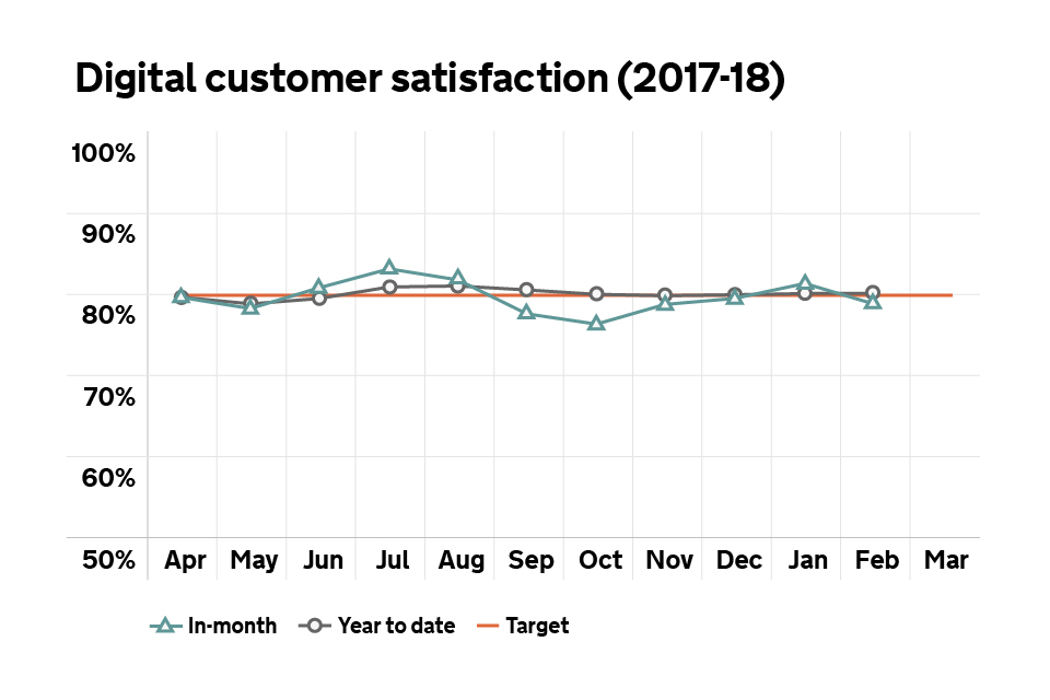 Graph showing customer satisfaction with digital services