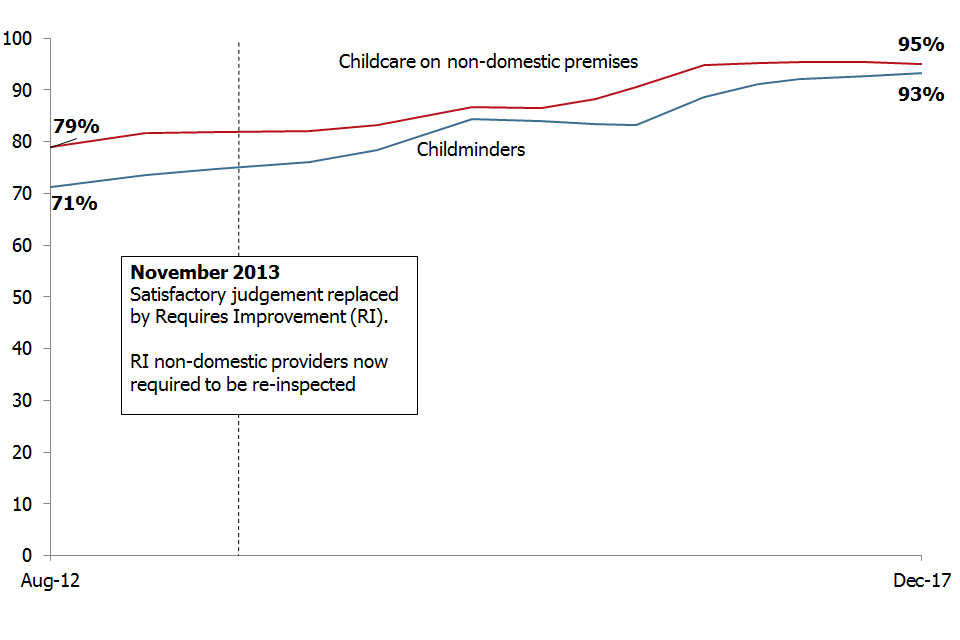 his chart shows that overall the percentage of childminders and non-domestic providers judged good or outstanding has increased substantially between August 2012 and December 2017, although in 2015 both providers showed a slight decrease.