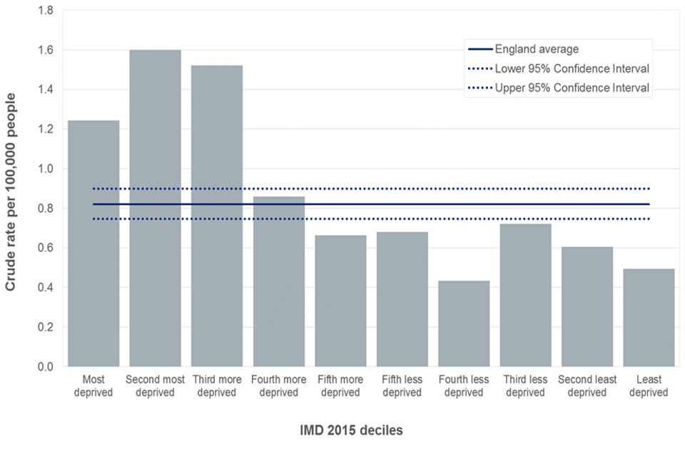 Bar chart showing rate of new diagnoses of confirmed acute hepatitis B per 100,000 population in England, 2016. Data is by County and unitary authority (UA) deprivation deciles in England using Index of Multiple Deprivation (IMD) 2015).