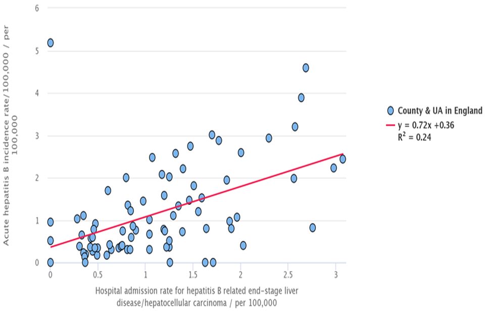Scatter plot showing a comparison of acute hepatitis B incidence rate and the rate of hospital admissions by county and unitary authority in England, for hepatitis B end stage liver disease, per 100,000 population in 2016.