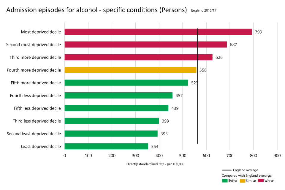 Horizontal bar chart showing directly standardised rate for hospital admission episodes for alcohol-specific conditions per 100,000 people of all ages in 2016 to 2017, by level of deprivation at a district unitary authority level.