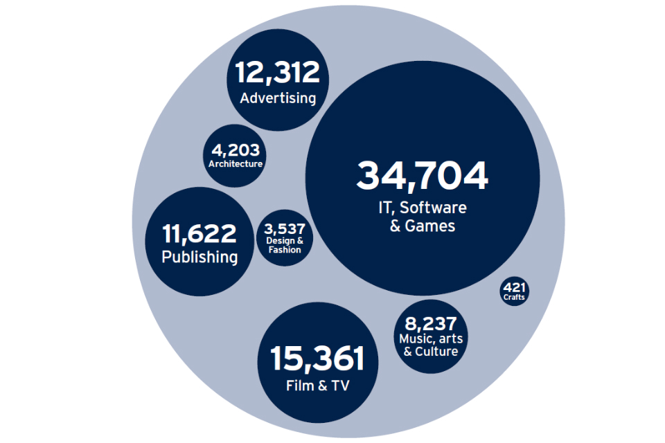 Bubble chart showing split of UK creative industries in 2016 (£m): IT, software & games = 34,704; film & TV = 15,361; advertising = 12,312; publishing = 11,622; music, arts & culture = 8,237; architecture = 4,203; design & fashion = 3,537; crafts = 421.