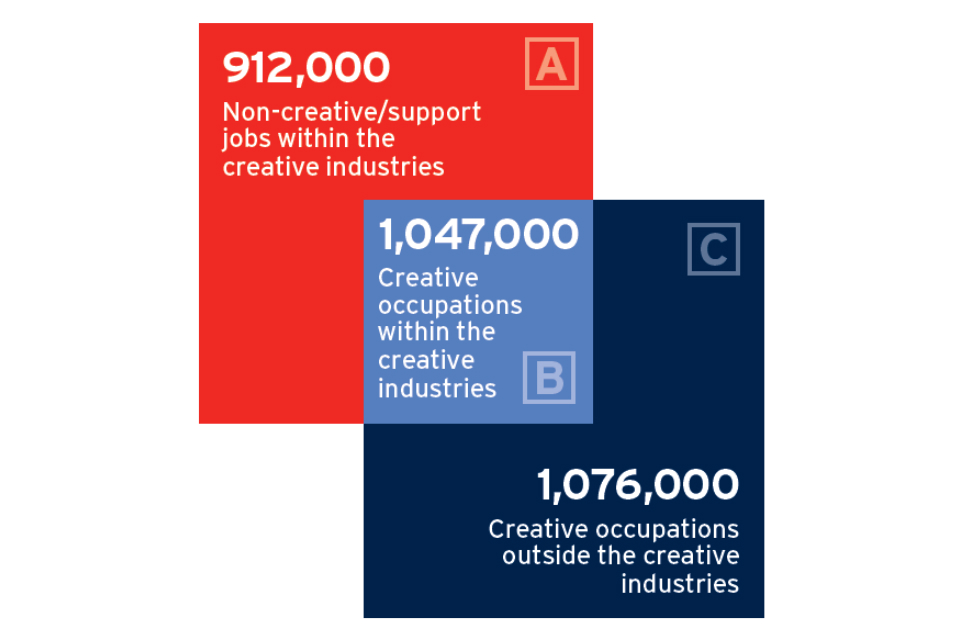Diagram showing jobs in the UK creative economy, 2016. 3 squares: A. 912000 non-creative jobs within creative industries; B. 1047000 creative occupations within creative industries; C. 1076000 creative occupations outside the creative industries.