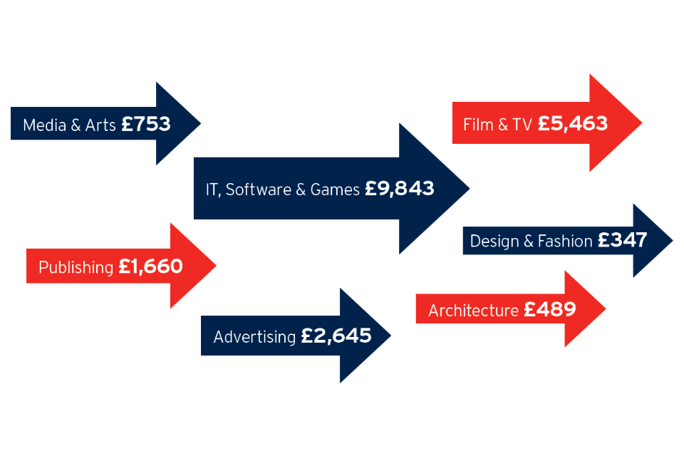 Diagram showing service exports from UK creative industries in 2015 (£m): IT, software & games = £9,843; film & TV = £5,463; advertising = £2,645; publishing = £1,660; media & arts = £753; architecture = £489; design & fashion = £347.