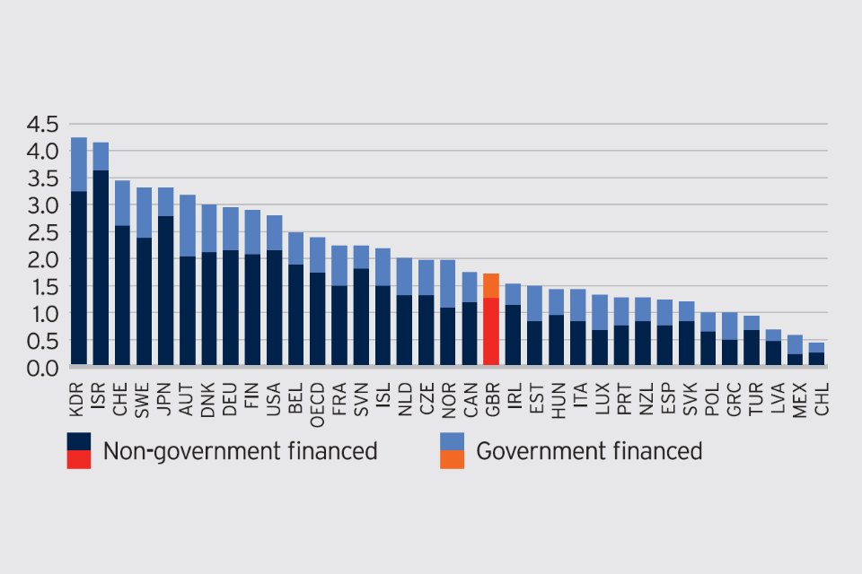 Stacked bar chart showing the Uk's spending on R&D compared to other countries. The UK falls in the middle of the range with Israel offering the most government funding and Chile the least.