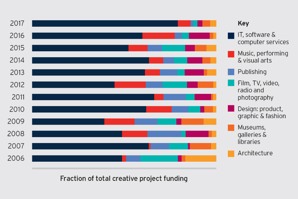 Stacked bar chart showing fraction of total creative project funding 2006 to 2017.