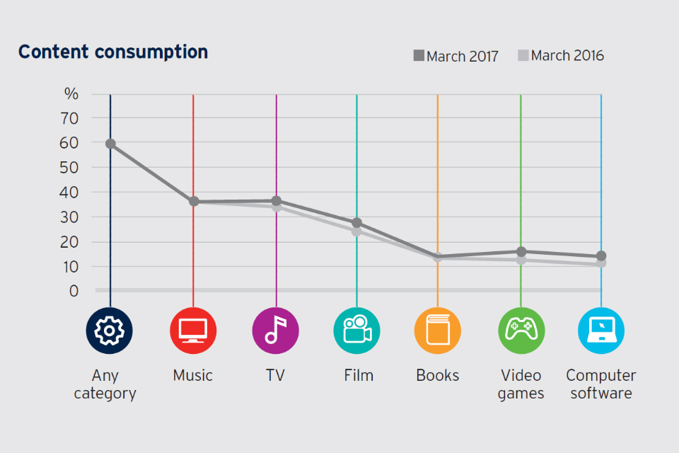 Line graph showing % of content consumption by type: any category = 60%; music 37%; TV = 34%; film = 28%; books = 14%; video games = 12%; computer software = 11%. 