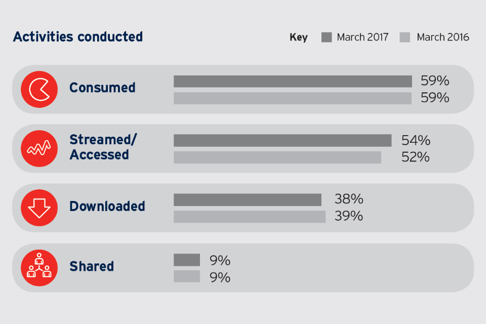 Bar chart showing activities conducted in March 2017 and March 2016: consumed = 59% / 59%; Streamed/accessed = 54% / 52%; Downloaded = 38% / 39%; Shared = 9% / 9%.
