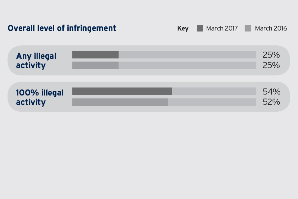 Bar chart showing overall levels of Intellectual Property infringement in March 2017 and March 2016: Any illegal activity = 25% / 25%; 100% illegal activity = 54% / 52%.