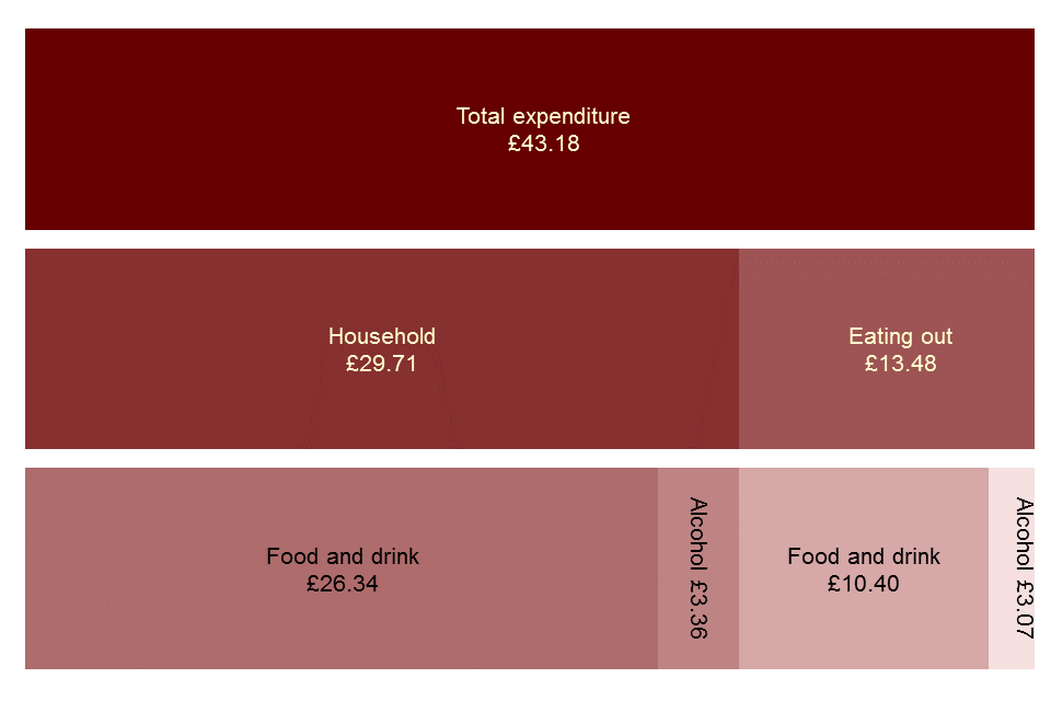 Family Food Chart 1.1 UK average expenditure on food and drink, per person per week