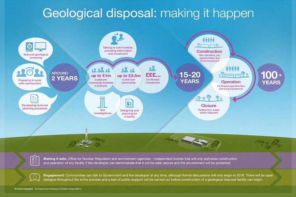 CoRWM responds to consultations on geological disposal