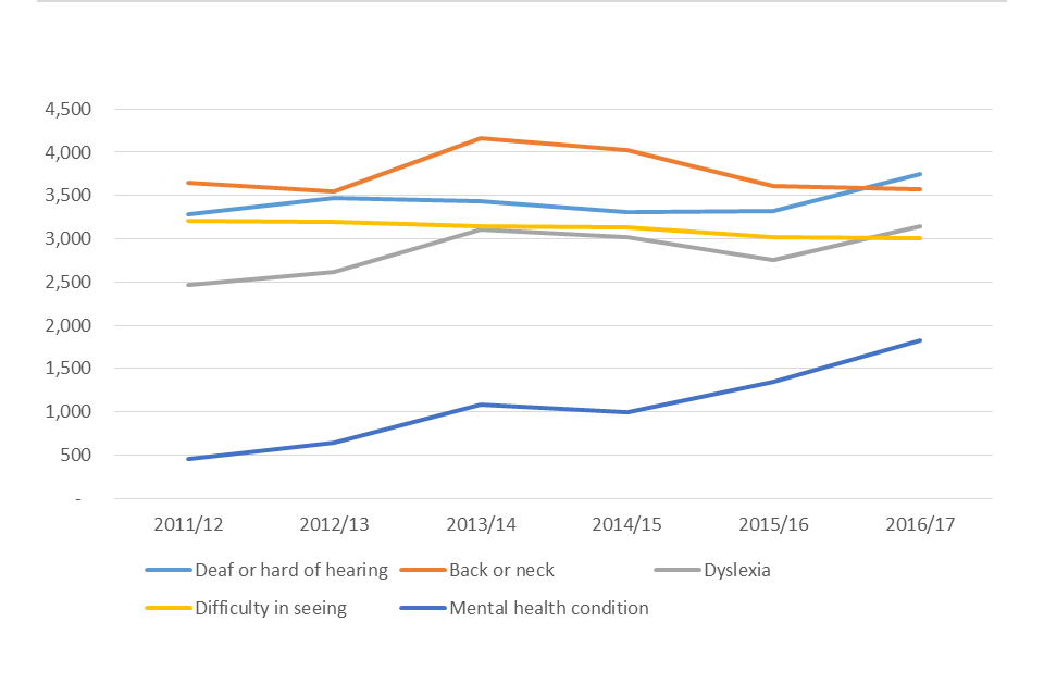 Chart showing amount of Access to Work provision each year from 2011/12 to 2016/17 for Deaf or hard of hearing people, people with back or neck problems, people with dyslexia, people with visual impairments and people with a mental health condition