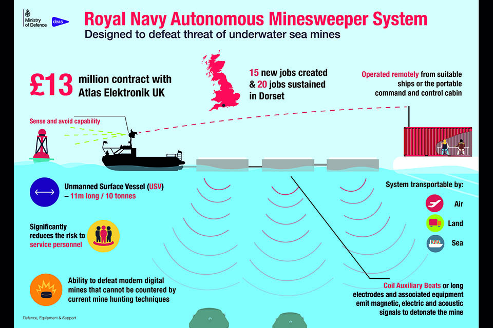 An autonomous minesweeper system that can safely clear sea lanes of mines has been handed over to the Royal Navy, Defence Minister Guto Bebb has announced. Crown copyright.