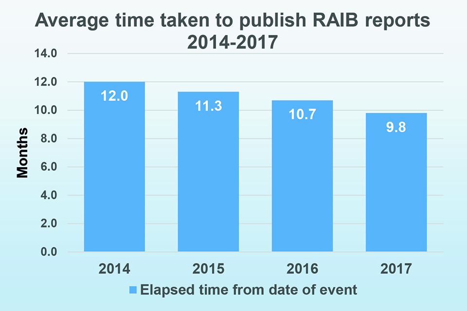 Average time taken to publish RAIB reports: 2014 - 12 months, 2015 - 11.3 months, 2016, 10.7 months, 2017 - 9.8 months