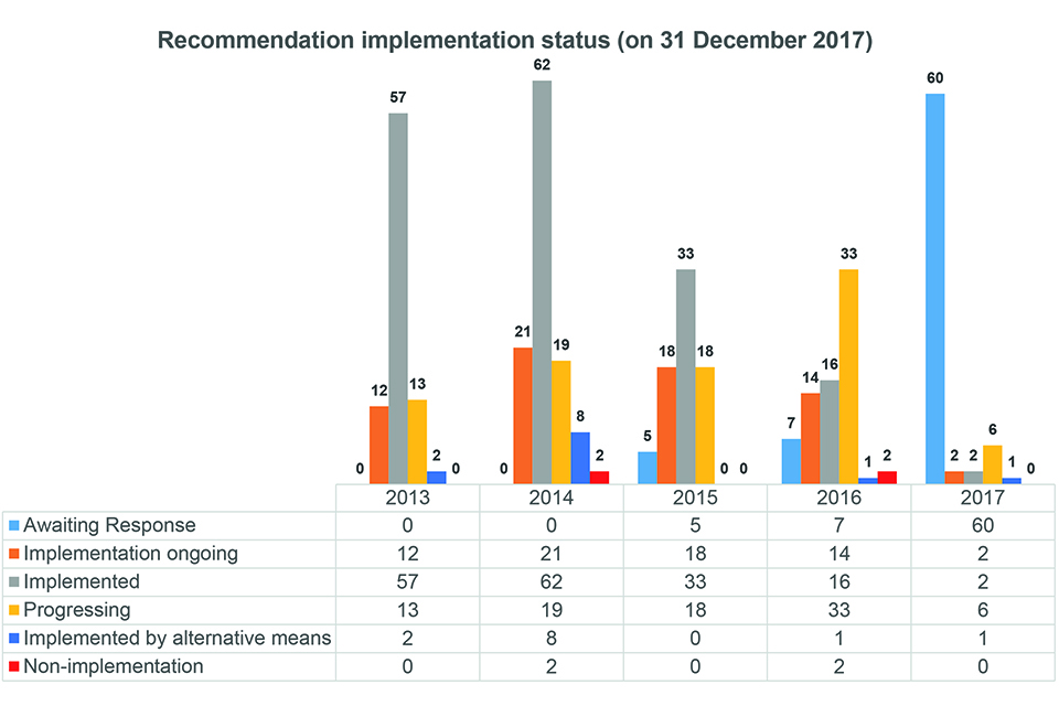 Bar chart showing status of recommendation for the years 2013, 2014, 2015, 2016 and 2017 as of 31 December 2017